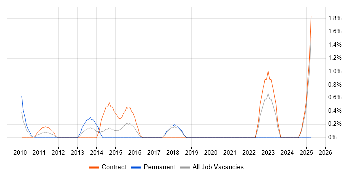 Job vacancy trend for Data Business Analyst in Knutsford