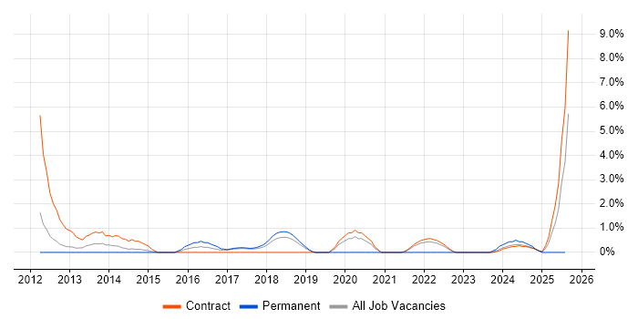 Job vacancy trend for Data Collection in Knutsford