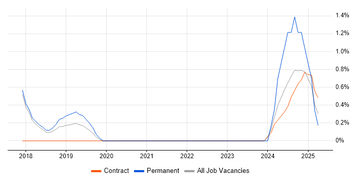 Job vacancy trend for Data-Driven Decision Making in Knutsford