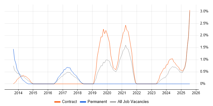 Job vacancy trend for Data Engineer in Knutsford Job vacancy trend for Data Engineer in Knutsford