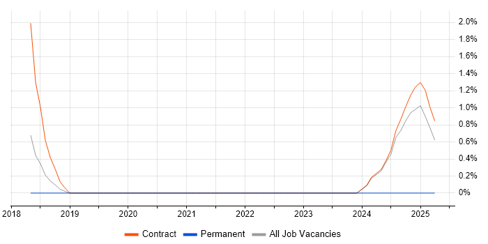 Job vacancy trend for Data Engineering in Knutsford
