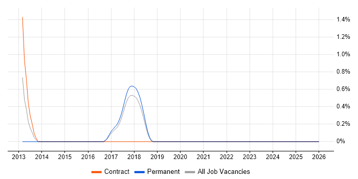 Data Flow Diagram job vacancy trend in Knutsford