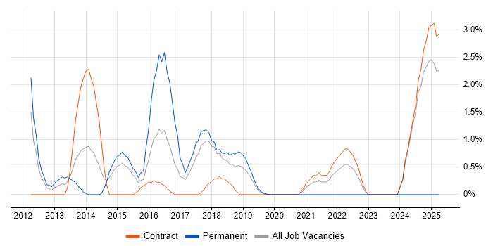 Job vacancy trend for Data Governance in Knutsford Job vacancy trend for Data Governance in Knutsford