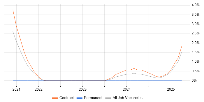 Job vacancy trend for Data Ingestion in Knutsford