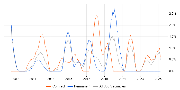 Job vacancy trend for Data Integration in Knutsford