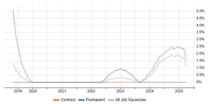 Job vacancy trend for Data Lake in Knutsford