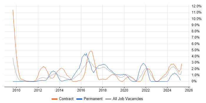 Job vacancy trend for Data Management in Knutsford