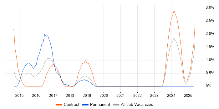 Job vacancy trend for Data Mapping in Knutsford Job vacancy trend for Data Mapping in Knutsford