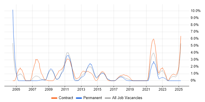 Job vacancy trend for Data Migration in Knutsford