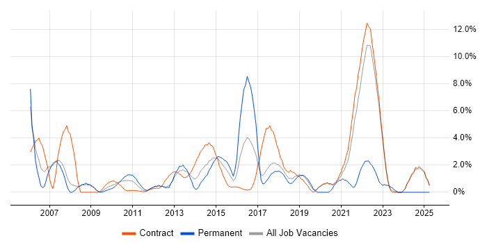 Job vacancy trend for Data Modelling in Knutsford