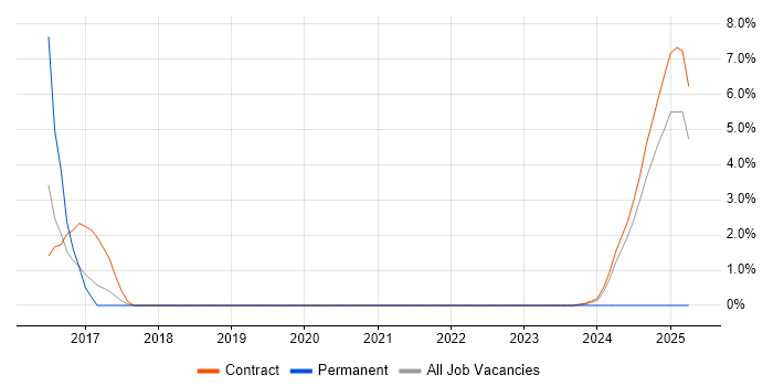 Job vacancy trend for Data Pipeline in Knutsford