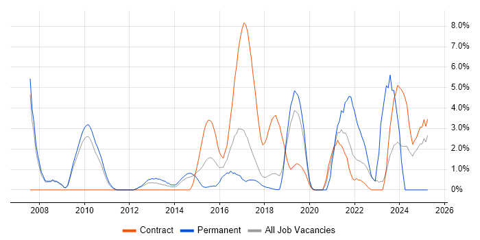 Job vacancy trend for Data Protection in Knutsford