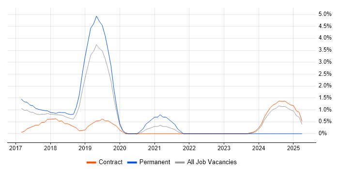 Job vacancy trend for Data Science in Knutsford