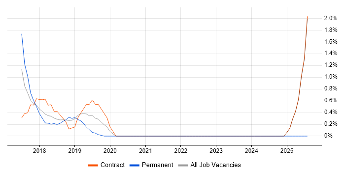 Job vacancy trend for Data Scientist in Knutsford