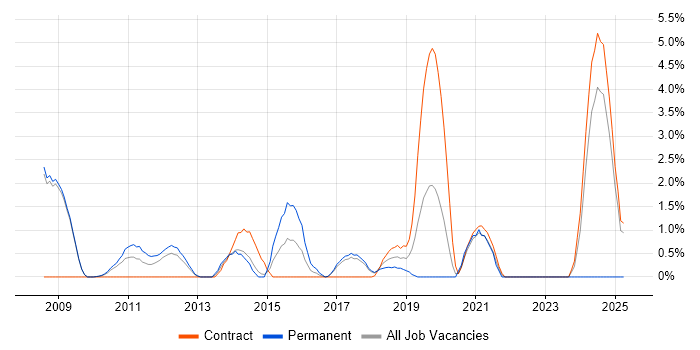 Job vacancy trend for Data Security in Knutsford