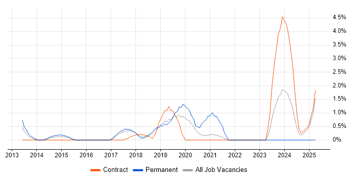 Job vacancy trend for Data Strategy in Knutsford Job vacancy trend for Data Strategy in Knutsford