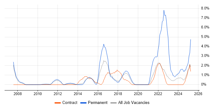 Job vacancy trend for Data Structures in Knutsford