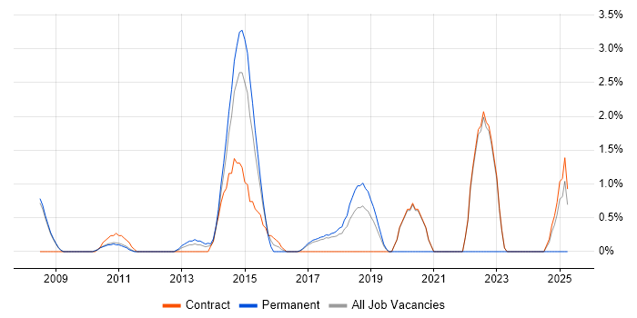 Job vacancy trend for Data Transformation in Knutsford