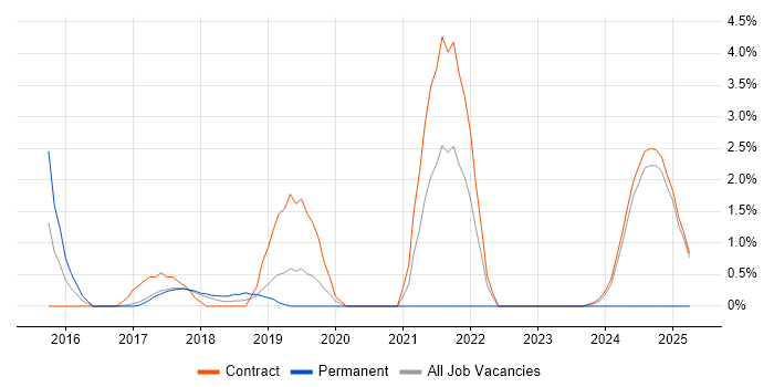 Job vacancy trend for Data Visualisation in Knutsford Job vacancy trend for Data Visualisation in Knutsford