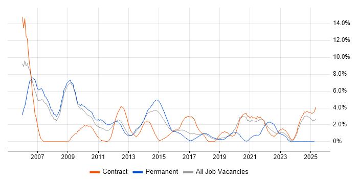 Job vacancy trend for Data Warehouse in Knutsford Job vacancy trend for Data Warehouse in Knutsford