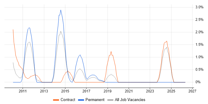 Database Security job vacancy trend in Knutsford