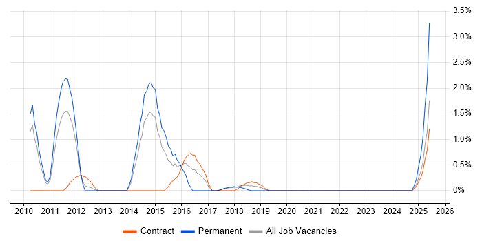 Job vacancy trend for Database Tuning in Knutsford Job vacancy trend for Database Tuning in Knutsford