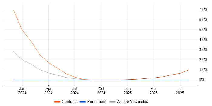 Job vacancy trend for Databricks in Knutsford Job vacancy trend for Databricks in Knutsford