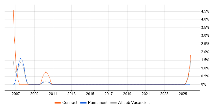 DataStage job vacancy trend in Knutsford