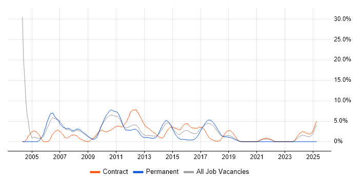 Job vacancy trend for DB2 in Knutsford