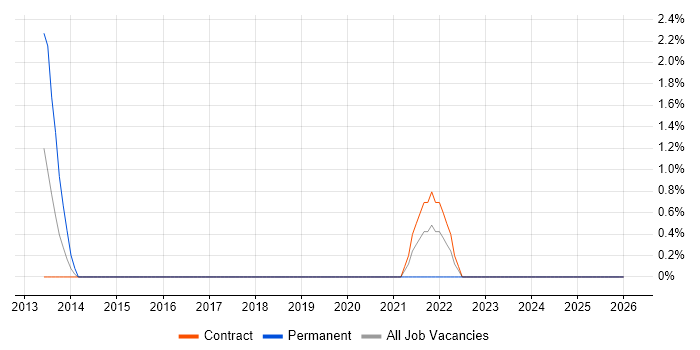 DDoS Mitigation job vacancy trend in Knutsford