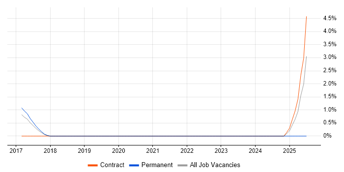 Job vacancy trend for Decision Tree in Knutsford