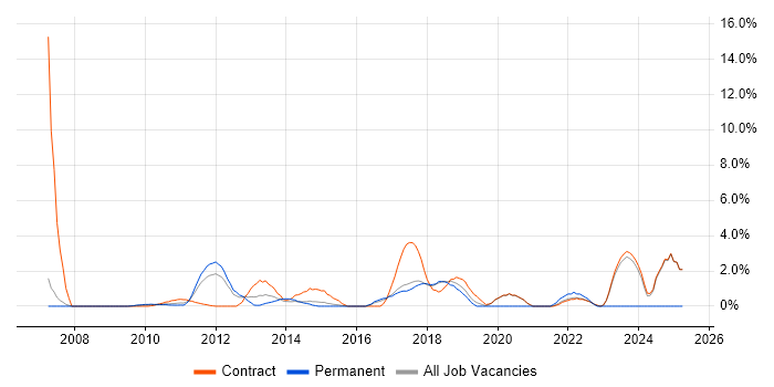 Job vacancy trend for Defect Management in Knutsford