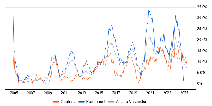 Job vacancy trend for Degree in Knutsford Job vacancy trend for Degree in Knutsford