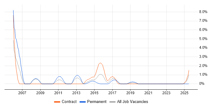 Job vacancy trend for Delivery Project Manager in Knutsford Job vacancy trend for Delivery Project Manager in Knutsford