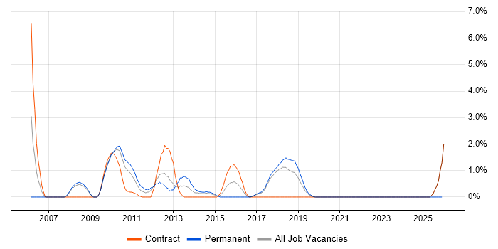 Demand Management job vacancy trend in Knutsford