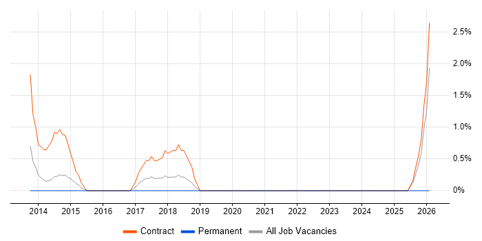 Dependency Management job vacancy trend in Knutsford