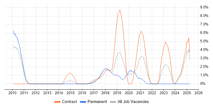 Job vacancy trend for Deployment Automation in Knutsford