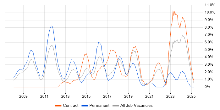 Job vacancy trend for Design Patterns in Knutsford Job vacancy trend for Design Patterns in Knutsford