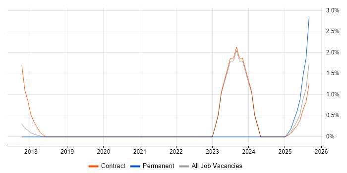 Design Thinking job vacancy trend in Knutsford