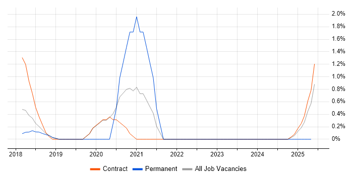 Job vacancy trend for Developer in Test in Knutsford