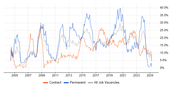 Job vacancy trend for Developer in Knutsford