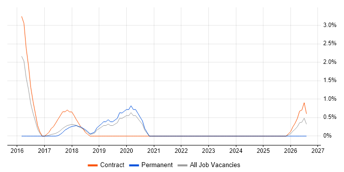 DevOps Developer job vacancy trend in Knutsford