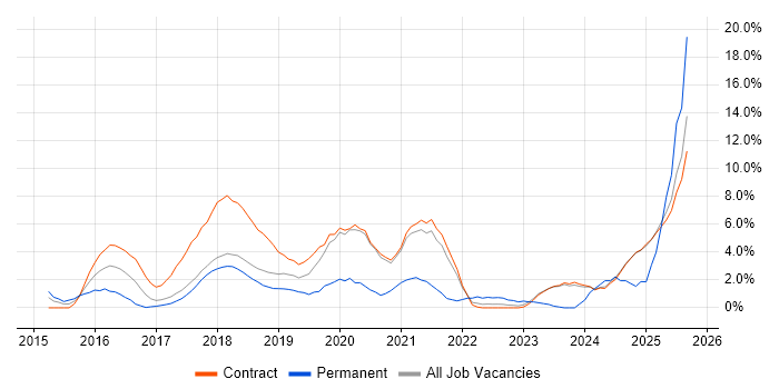 Job vacancy trend for DevOps Engineer in Knutsford