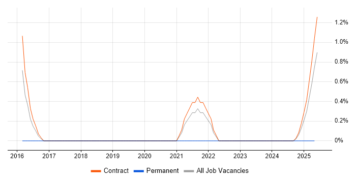 Job vacancy trend for DevOps Specialist in Knutsford Job vacancy trend for DevOps Specialist in Knutsford