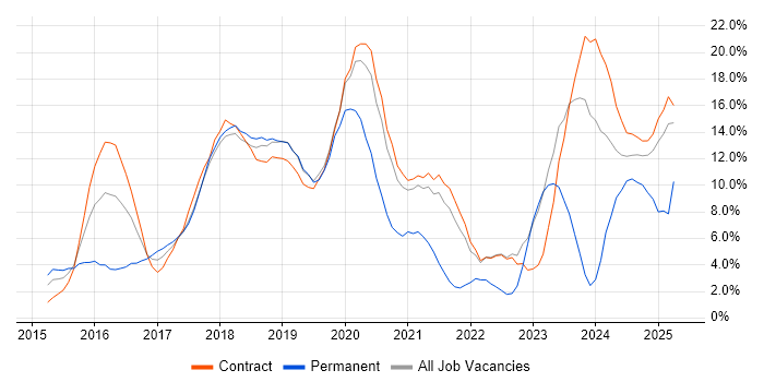 Job vacancy trend for DevOps in Knutsford