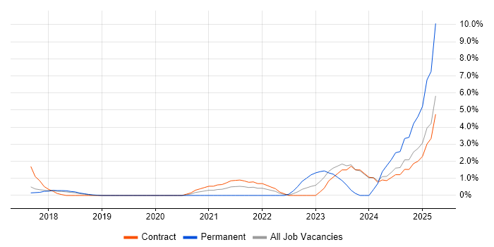 Job vacancy trend for DevSecOps in Knutsford Job vacancy trend for DevSecOps in Knutsford
