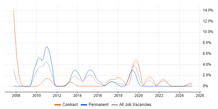 Job vacancy trend for DHCP in Knutsford