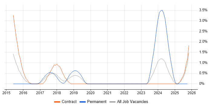 Digital Analyst job vacancy trend in Knutsford