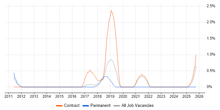 Digital Architect job vacancy trend in Knutsford