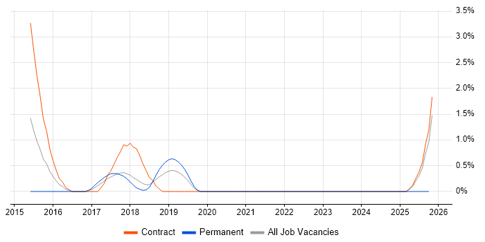 Digital Business Analyst job vacancy trend in Knutsford